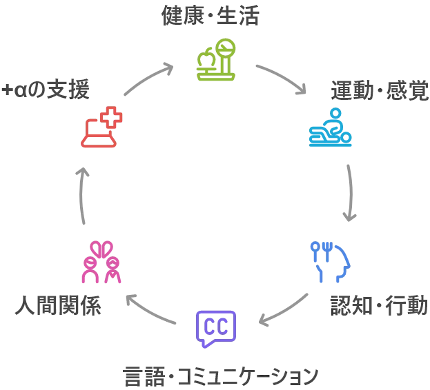 健康・生活、運動・感覚、認知・行動、言語・コミュニケーション、人間関係、＋αの支援がつながる療育の5領域の図