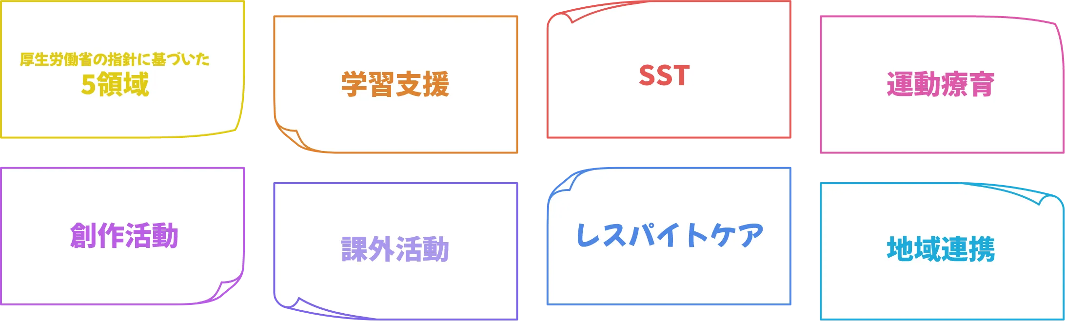 5領域・学習支援・SST・運動療育・創作活動・課外活動・レスパイトケア・地域連携などLIFEの主な支援内容